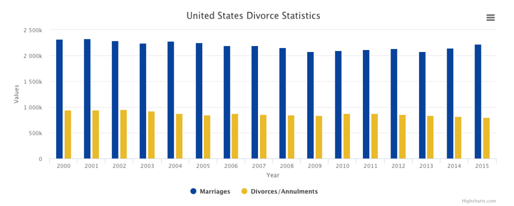 Divorce Statistics in Fort Collins and the US