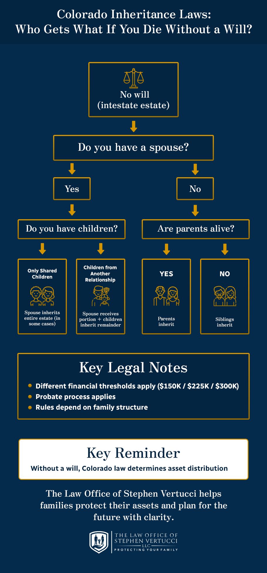 colorado inheritance laws intestate who inherits estate decision tree infographic