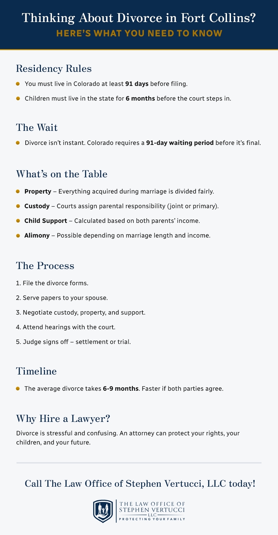 Fort Collins divorce infographic explaining Colorado residency rules, the 91-day waiting period, property division, custody, child support, alimony, and divorce timelines.